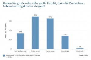 Ängste der Deutschen 2011
